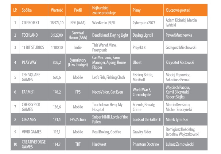 Na podium znajdują się CD Projekt, Techland oraz 11 bit studios. - Najwięksi polscy producenci gier według raportu Forbesa - wiadomość - 2018-07-31