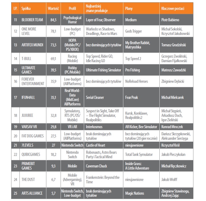 Rodzimi twórcy rosną w siłę i produkują coraz więcej ciekawych tytułów. - Najwięksi polscy producenci gier według raportu Forbesa - wiadomość - 2018-07-31