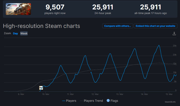 Forza Horizon 4 z rekordem Steam. Rosną oceny graczy - ilustracja #1