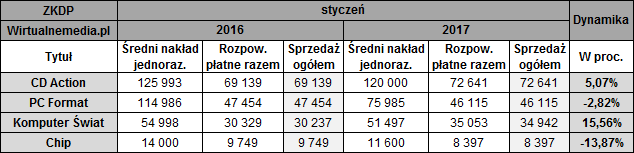 Źródło: Wirtualnemedia.pl - Podsumowanie tygodnia na polskim rynku gier (17-23 kwietnia 2017 r.) - wiadomość - 2017-04-25