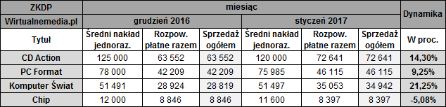 Źródło: Wirtualnemedia.pl - Podsumowanie tygodnia na polskim rynku gier (17-23 kwietnia 2017 r.) - wiadomość - 2017-04-25