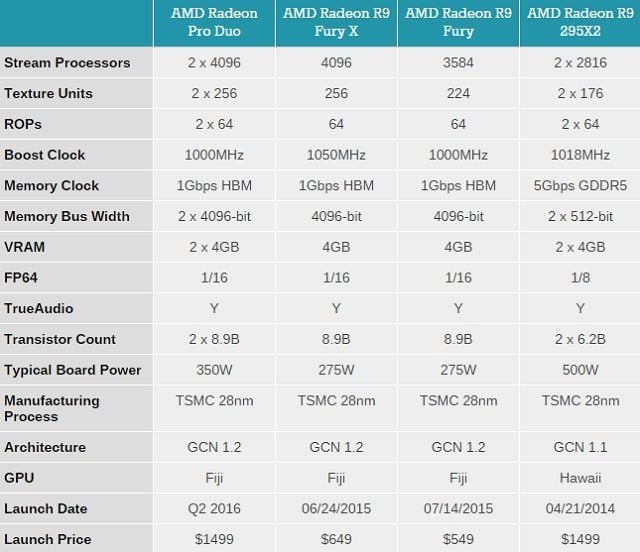 Porównanie specyfikacji technicznej Radeona Pro Duo z innymi kartami grafiki firmy AMD / Źródło: AnandTech. - Radeon Pro Duo od AMD najpotężniejszą kartą grafiki - wiadomość - 2016-03-15