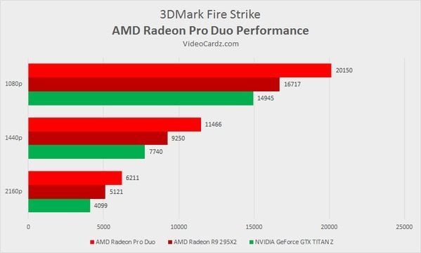 Radeon Pro Duo od AMD najpotężniejszą kartą grafiki - ilustracja #3