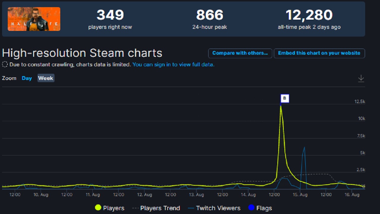 Half-Life z rekordem na Steamie; gracze pokazali swoją siłę - ilustracja #1