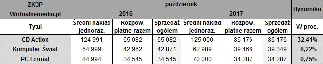 Źródło: wirtualnemedia.pl - Sprzedaż pism komputerowych w październiku 2017 roku. Spore wzrosty w porównaniu z wrześniem - wiadomość - 2018-01-16