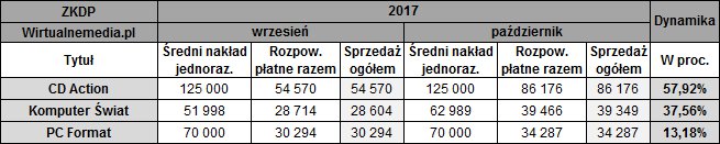 Źródło: wirtualnemedia.pl - Sprzedaż pism komputerowych w październiku 2017 roku. Spore wzrosty w porównaniu z wrześniem - wiadomość - 2018-01-16