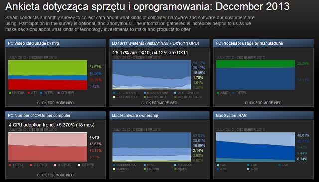 Wyniki ankiety Steam. - Wyniki grudniowej ankiety sprzętowej na serwisie Steam - wiadomość - 2014-01-04