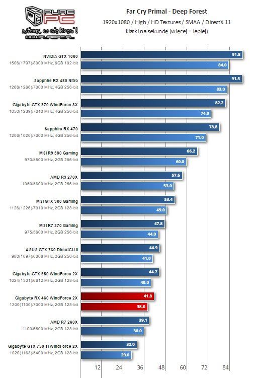 Wyniki Radeona RX 460 w Far Cry Primal / Źródło: PurePC.