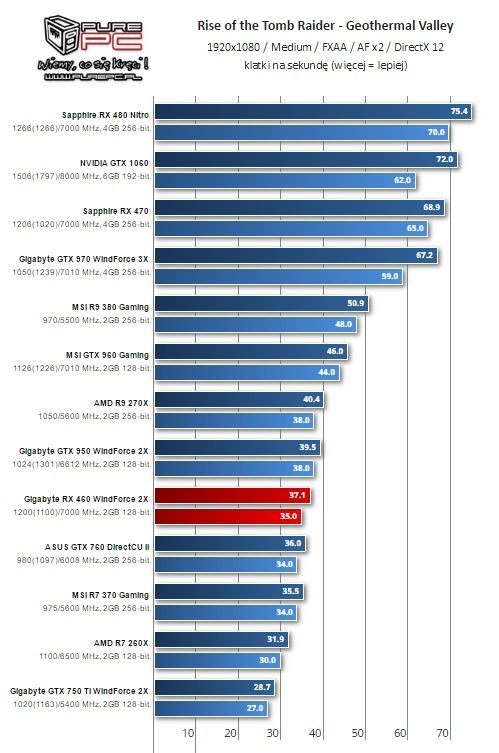 Wyniki Radeona RX 460 w Rise of the Tomb Raider / Źródło: PurePC.