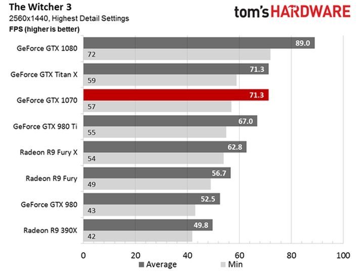 (źródło: tomshardware.com) - Testy karty grafiki GeForce GTX 1070 – wydajność Titana X potwierdzona - wiadomość - 2016-05-30
