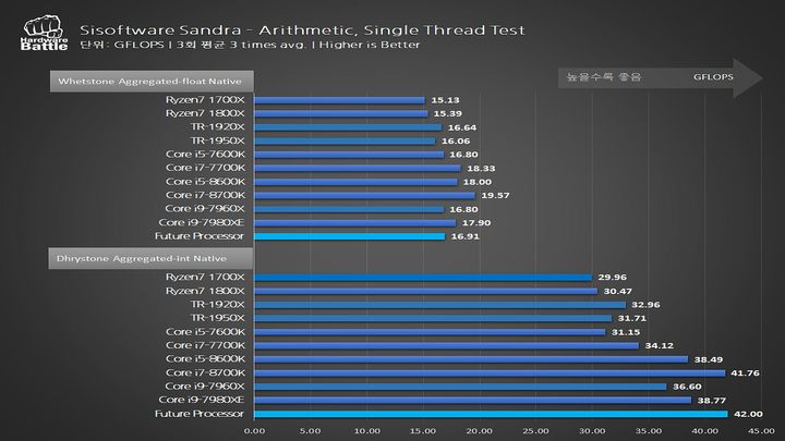 Wyniki w benchmarku Sisoftware Sandra. - Mamy pierwsze benchmarki procesora z nowej linii AMD Ryzen 7 2000 - wiadomość - 2018-03-07