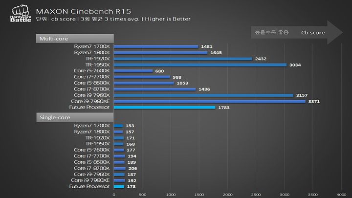 Wyniki w benchmarku Cinebench R15. - Mamy pierwsze benchmarki procesora z nowej linii AMD Ryzen 7 2000 - wiadomość - 2018-03-07