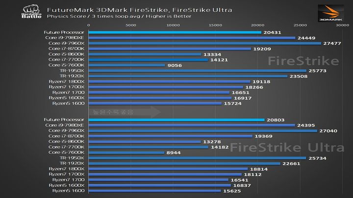Wyniki w benchmarku 3DMark. - Mamy pierwsze benchmarki procesora z nowej linii AMD Ryzen 7 2000 - wiadomość - 2018-03-07