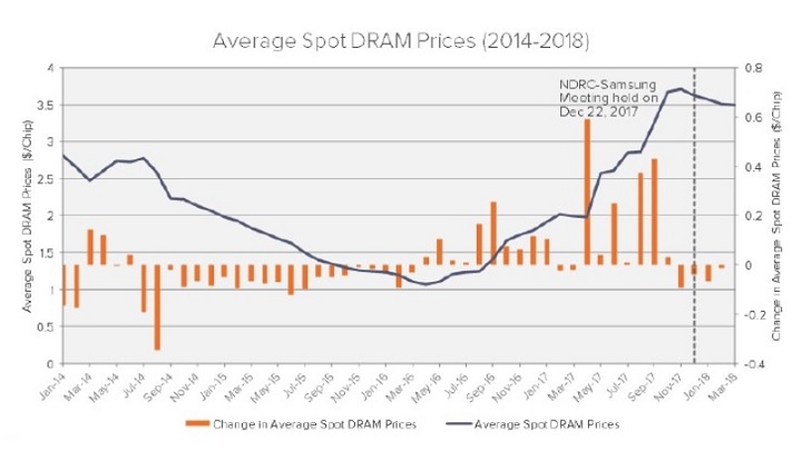 Wyraźnie widać, że spadek cen pamięci DRAM raczej nie jest przypadkowy… - Wysokie ceny RAM-u efektem zmowy cenowej? Są oskarżenia - wiadomość - 2018-05-01