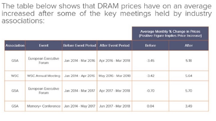 Tabela pokazująca wzrost cen pamięci po konferencjach i spotkaniach biznesowych mówi wprost – to wtedy mogły zapadać ważne ustalenia w sprawie cen modułów DRAM. - Wysokie ceny RAM-u efektem zmowy cenowej? Są oskarżenia - wiadomość - 2018-05-01