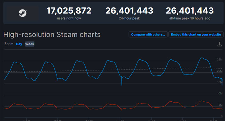 Steam z nowym rekordem aktywności. O milion wyższym niż poprzedni - ilustracja #1