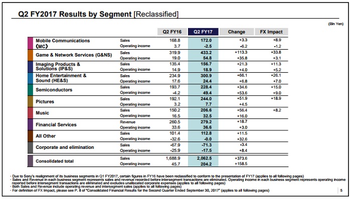 Wyniki finansowe poszczególnych działów Sony.