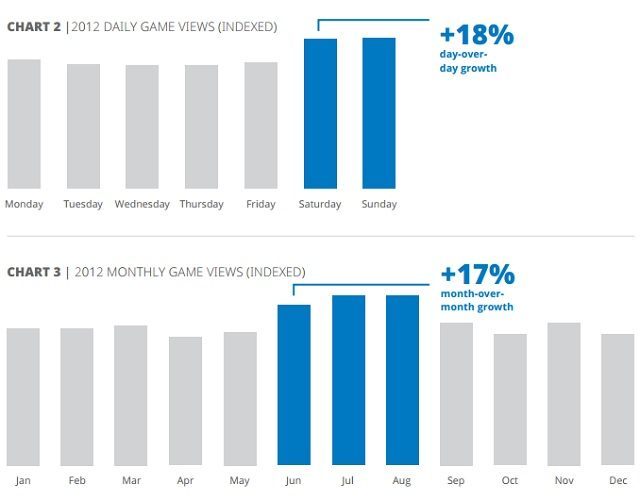 Najwięcej materiałów z gier w USA ogląda się podczas weekendów. - Raport YouTube - materiały społeczności są równie popularne wśród graczy, co nagrania wydawców - wiadomość - 2013-07-02