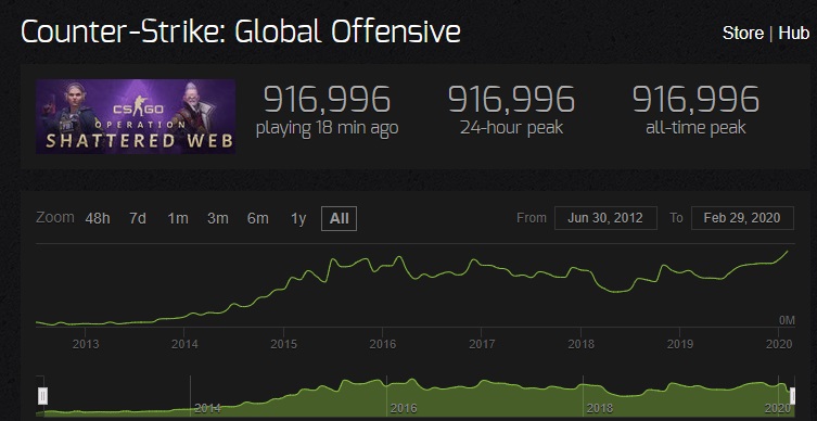 Rekord liczby aktywnych graczy w CS:GO.