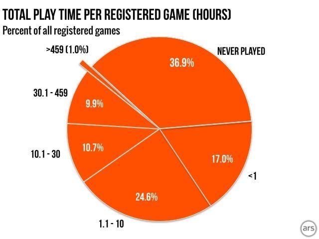 Mniej niż połowie kupowanych gier poświęca się choćby godzinę (źródło: Ars Technica) - Ponad 1/3 gier kupionych na Steamie nigdy nie została uruchomiona - wiadomość - 2014-04-16
