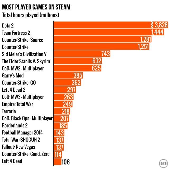 Liczba godzin (w milionach) łącznie spędzona przy danym tytule (źródło: Ars Technica) - Ponad 1/3 gier kupionych na Steamie nigdy nie została uruchomiona - wiadomość - 2014-04-16