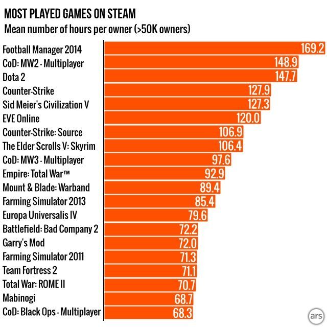 Średnia liczba godzin na użytkownika (źródło: Ars Technica) - Ponad 1/3 gier kupionych na Steamie nigdy nie została uruchomiona - wiadomość - 2014-04-16