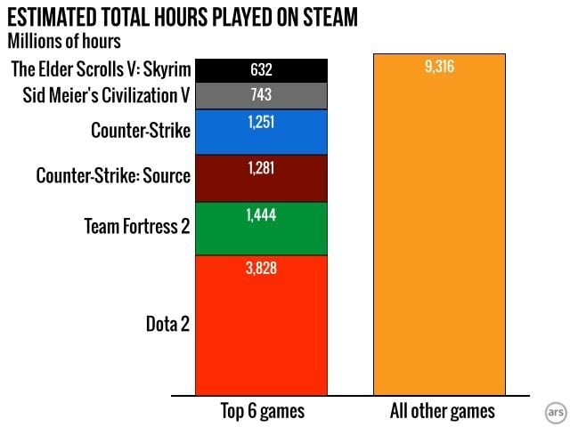 Czas poświecony 6 najpopularniejszym tytułom stanowi niemal połowę ogólnej liczby godzin spędzonych we wszystkich grach na Steamie (źródło: Ars Technica) - Ponad 1/3 gier kupionych na Steamie nigdy nie została uruchomiona - wiadomość - 2014-04-16