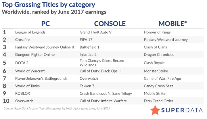 Gry przynoszące największy przychód w dystrybucji cyfrowej w czerwcu 2017 roku. / Źródło: SuperData - Dystrybucja cyfrowa w czerwcu - League of Legends, GTA V oraz Honour of Kings na szczycie - wiadomość - 2017-07-25