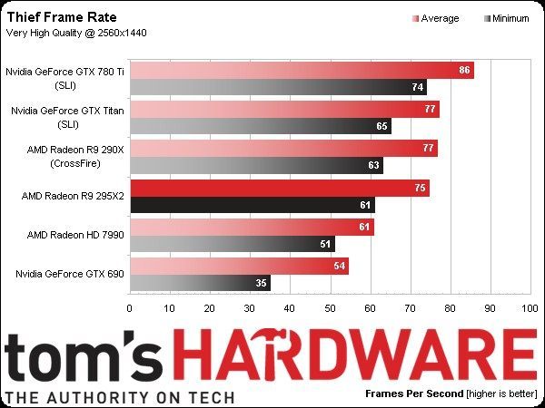 Wydajność Radeona R9 295X2 w grze Thief uruchomionej na najwyższych ustawieniach. (Źródło: Tom’s Hardware)