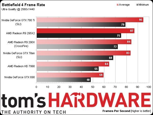 Wydajność Radeona R9 295X2 w grze Battlefield 4 uruchomionej na najwyższych ustawieniach. (Źródło: Tom’s Hardware)