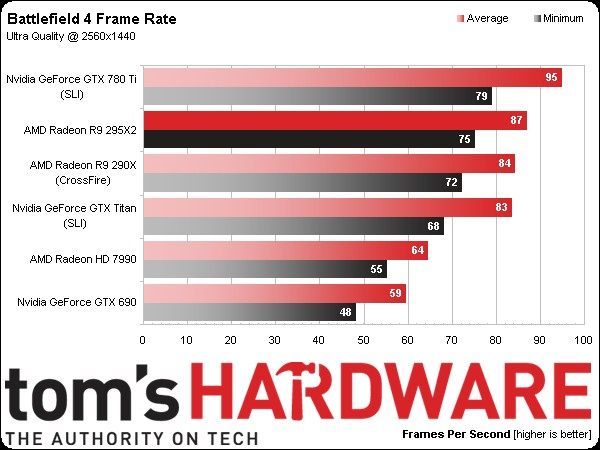 Wydajność Radeona R9 295X2 w grze Battlefield 4 uruchomionej na najwyższych ustawieniach. (Źródło: Tom’s Hardware)