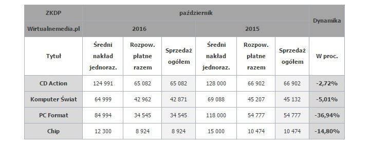 Źródło: Wirtualnemedia.pl - Podsumowanie tygodnia na polskim rynku gier (16-22 stycznia 2017 r.) - wiadomość - 2017-01-24