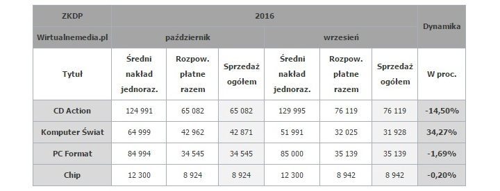 Źródło: Wirtualnemedia.pl - Podsumowanie tygodnia na polskim rynku gier (16-22 stycznia 2017 r.) - wiadomość - 2017-01-24