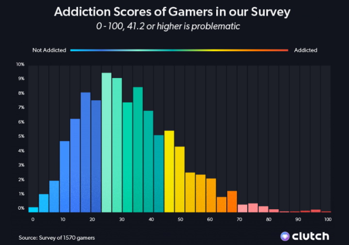 Źródło: Clutch - Ankieta na temat zaburzeń grania ujawnia najbardziej uzależniające gry - wiadomość - 2020-01-13