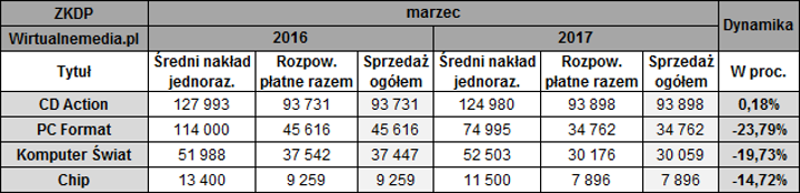 Źródło: Wirtualnemedia.pl - Podsumowanie tygodnia na polskim rynku gier (19-25 czerwca 2017 r.) - wiadomość - 2017-06-27