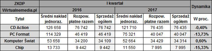 Źródło: Wirtualnemedia.pl - Podsumowanie tygodnia na polskim rynku gier (19-25 czerwca 2017 r.) - wiadomość - 2017-06-27