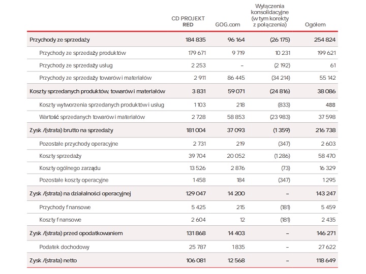 GOG.com generuje zdecydowanie mniejsze zyski niż CD Projekt RED, ale platforma ciągle się rozwija. / Źródło: raport finansowy. - Wiedźmin nadal generuje krocie. Raport finansowy CD Projekt za pierwszą połowę 2017 roku - wiadomość - 2017-09-07