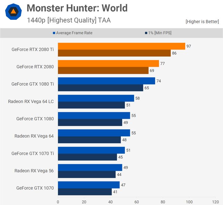 Monster Hunter World – 1440p. Źródło: Techspot.