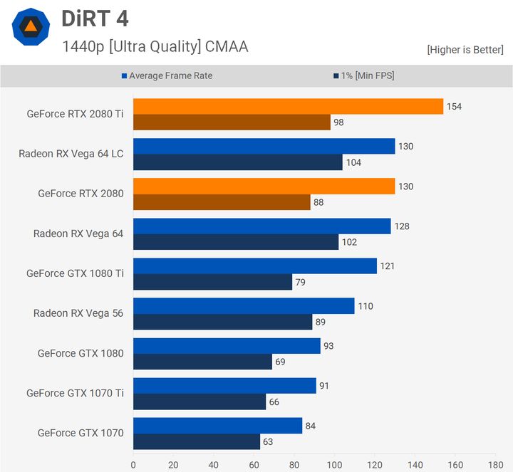 DiRT 4 – 1440p. Źródło: Techspot.