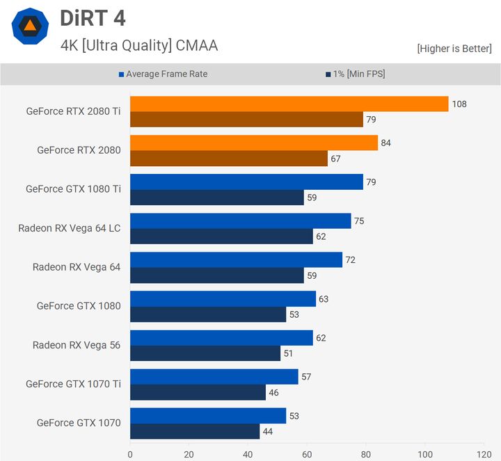 DiRT 4 – 4K. Źródło: Techspot.