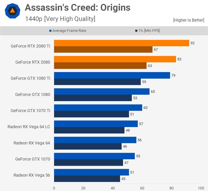 Assassin’s Creed Origins – 1440p. Źródło: Techspot.