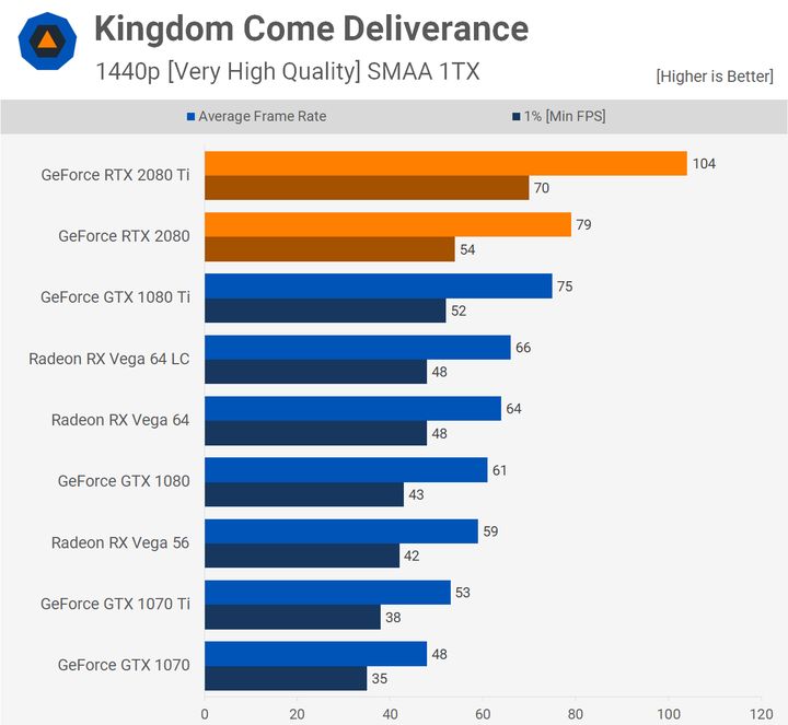 Kingdom Come: Deliverance – 1440p. Źródło: Techspot.