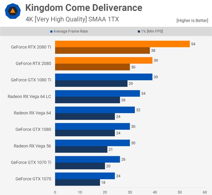 Kingdom Come: Deliverance – 4K. Źródło: Techspot.
