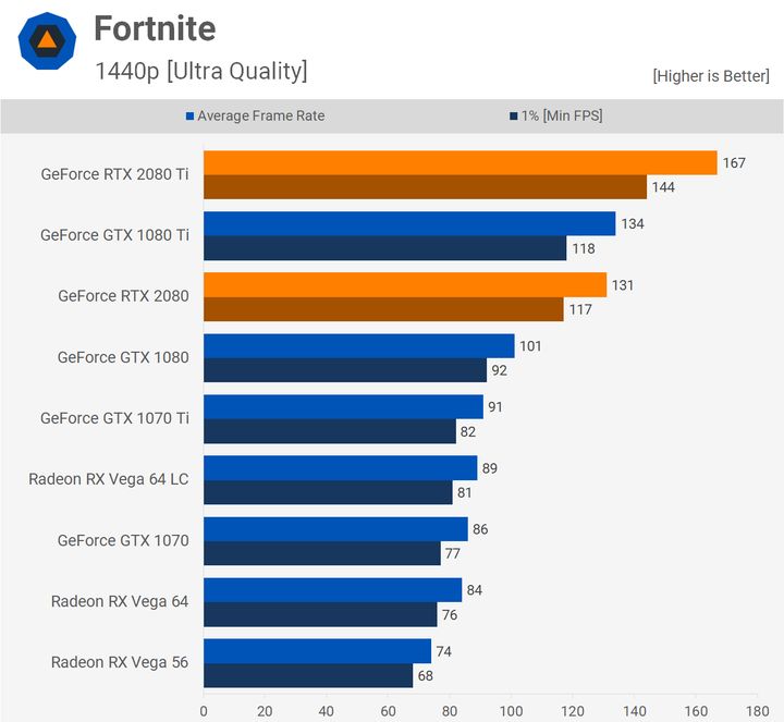 Fortnite – 1440p. Źródło: Techspot.