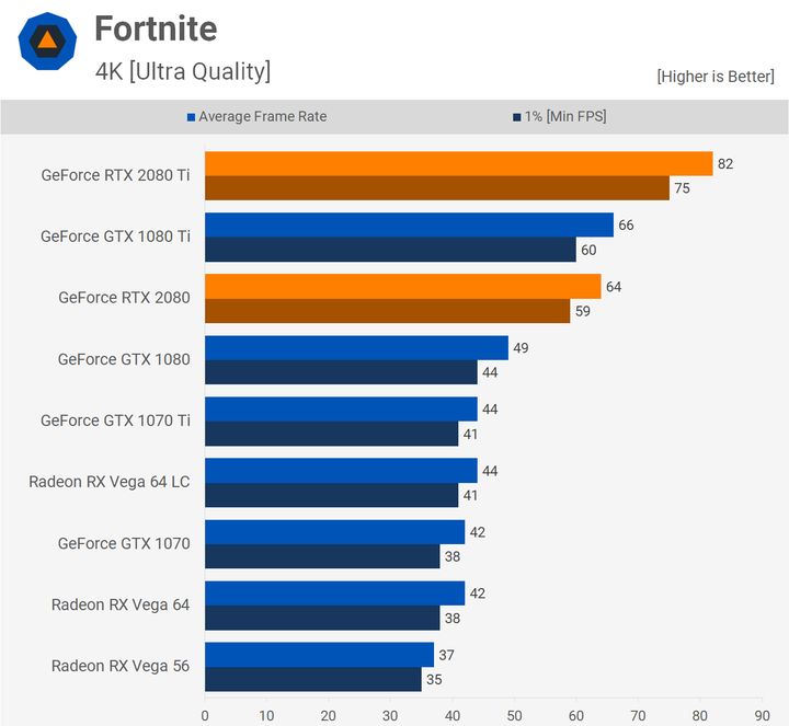 Fortnite – 4K. Źródło: Techspot.