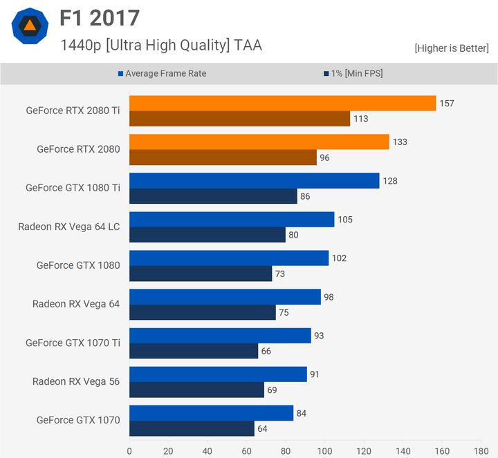 F1 2017 – 1440p. Źródło: Techspot.