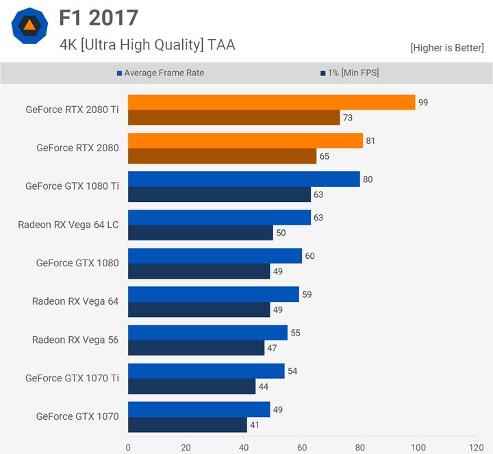 F1 2017 – 4K. Źródło: Techspot.