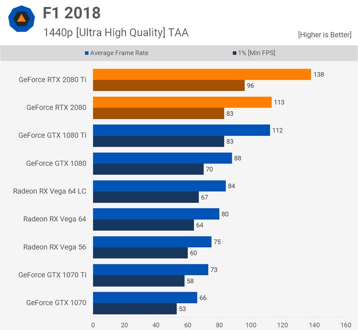 F1 2018 – 1440p. Źródło: Techspot.