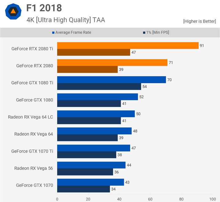 F1 2018 – 4K. Źródło: Techspot.