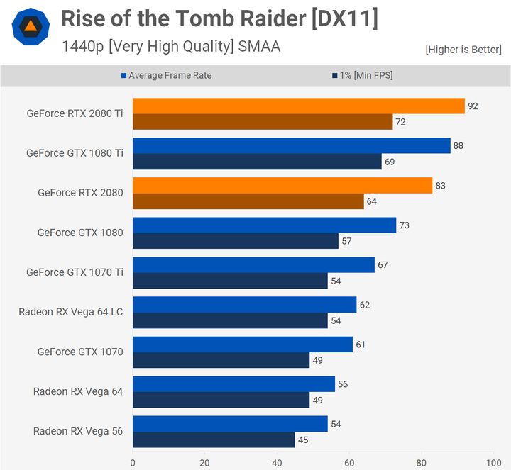 Rise of the Tomb Raider – 1440p. Źródło: Techspot.